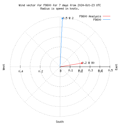 Wind vector chart for last 7 days