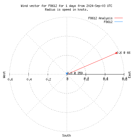 Wind vector chart