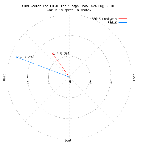 Wind vector chart