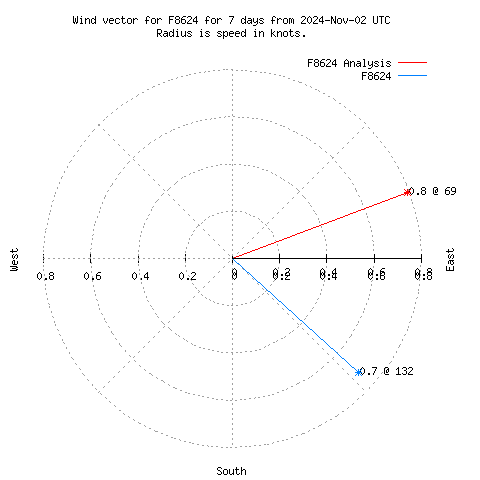 Wind vector chart for last 7 days