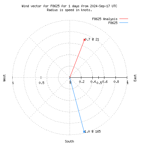 Wind vector chart