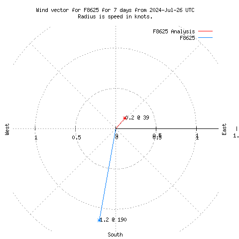 Wind vector chart for last 7 days