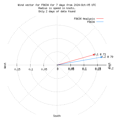 Wind vector chart for last 7 days