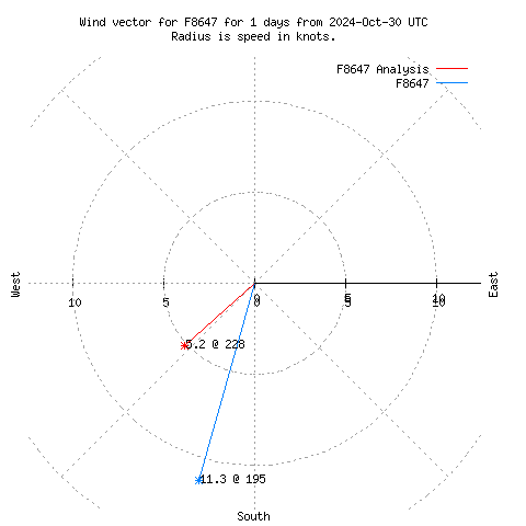 Wind vector chart