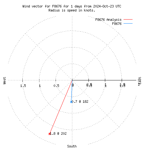 Wind vector chart