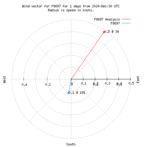 Wind vector chart