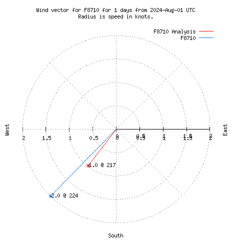 Wind vector chart