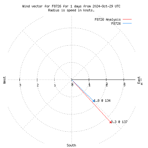 Wind vector chart