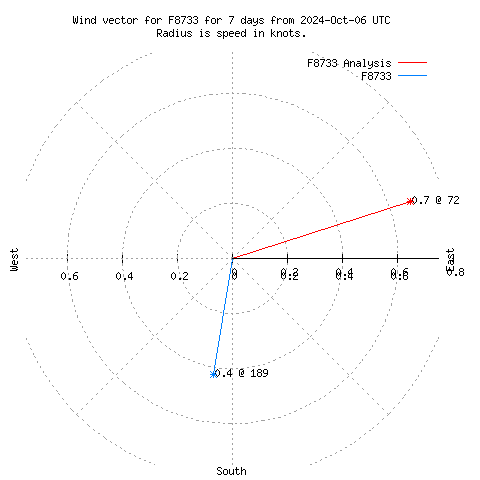 Wind vector chart for last 7 days