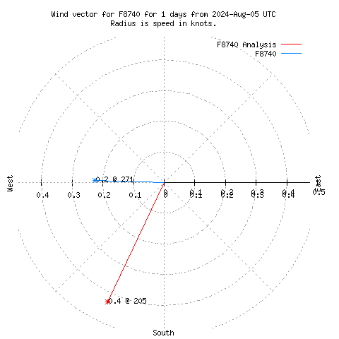 Wind vector chart