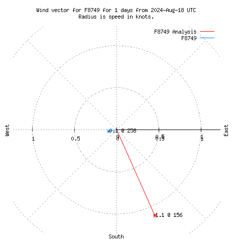 Wind vector chart