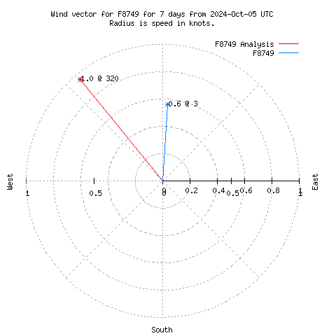 Wind vector chart for last 7 days