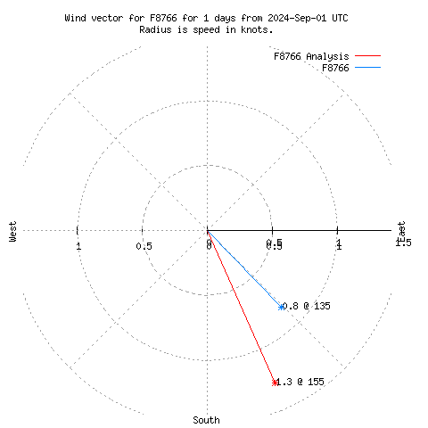 Wind vector chart