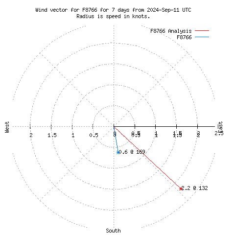 Wind vector chart for last 7 days