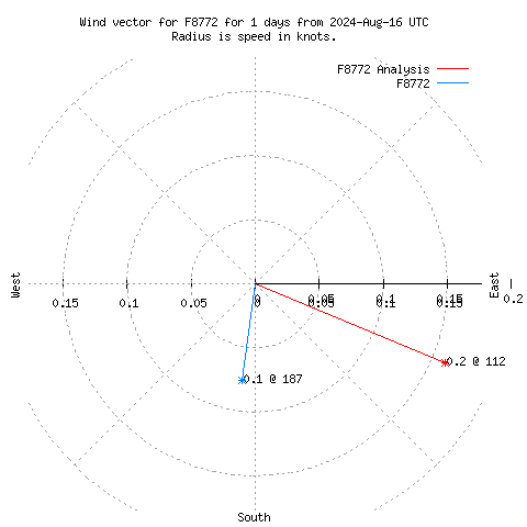 Wind vector chart