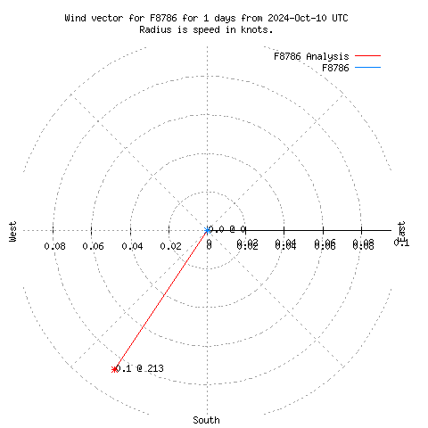 Wind vector chart