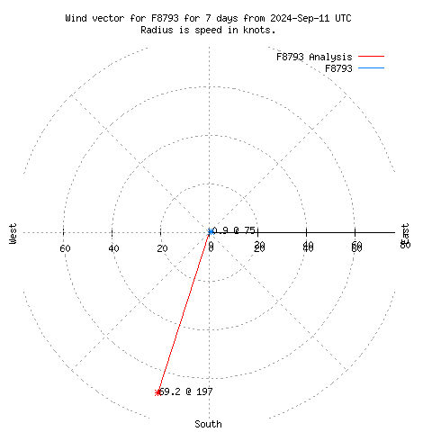 Wind vector chart for last 7 days