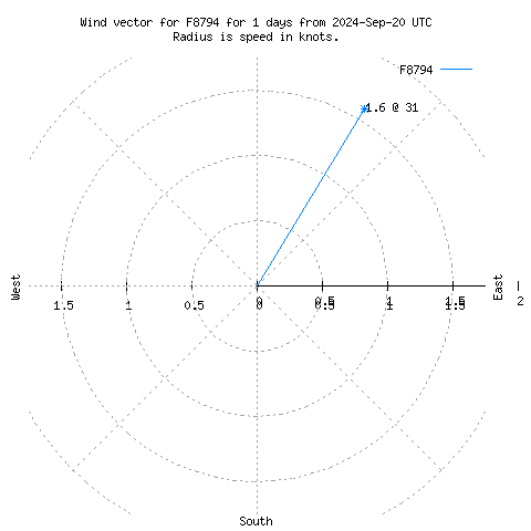 Wind vector chart