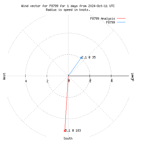 Wind vector chart