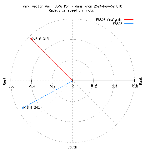 Wind vector chart for last 7 days