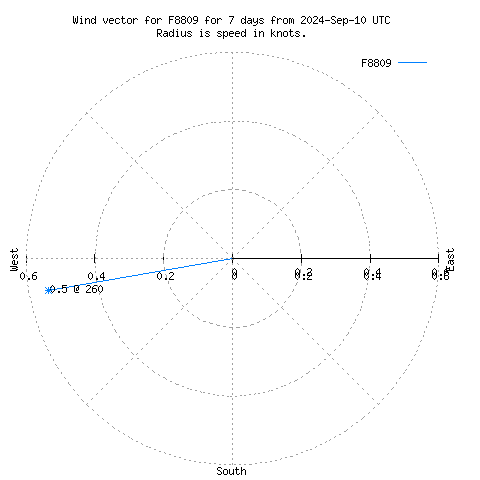 Wind vector chart for last 7 days