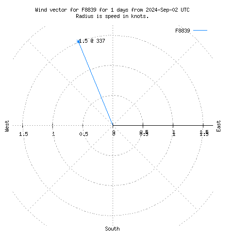 Wind vector chart