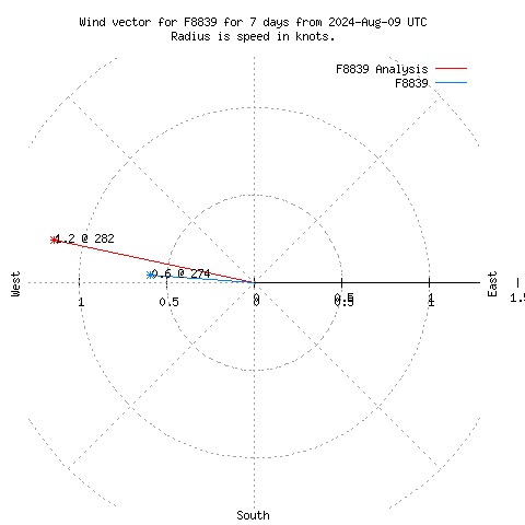 Wind vector chart for last 7 days