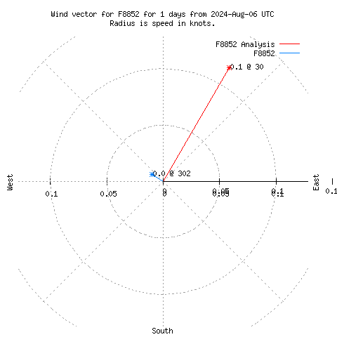 Wind vector chart