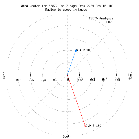 Wind vector chart for last 7 days