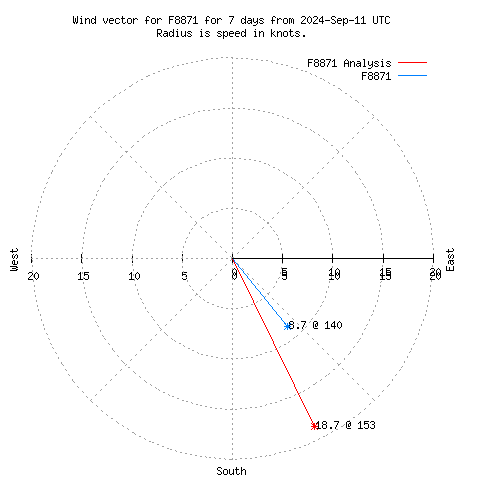 Wind vector chart for last 7 days