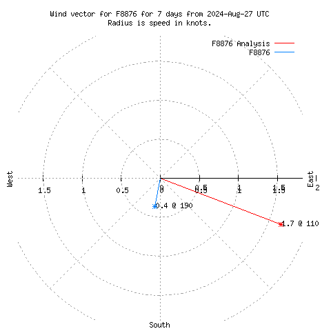 Wind vector chart for last 7 days