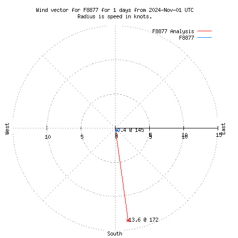 Wind vector chart