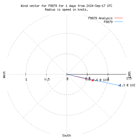 Wind vector chart