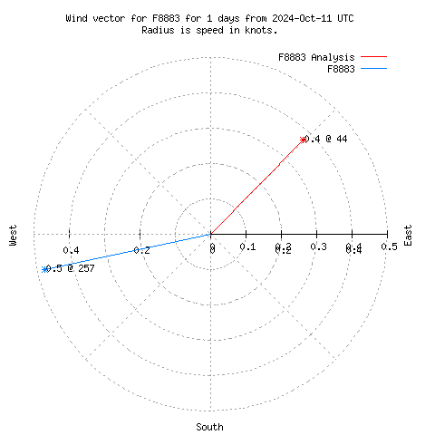 Wind vector chart