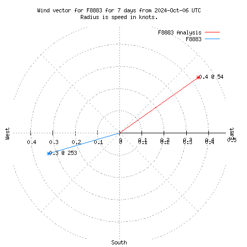 Wind vector chart for last 7 days