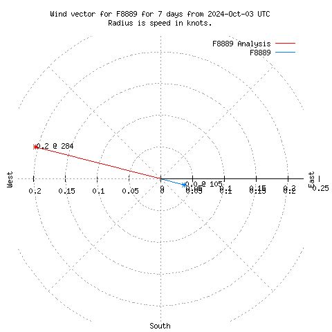 Wind vector chart for last 7 days