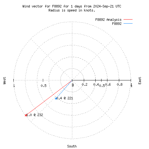 Wind vector chart