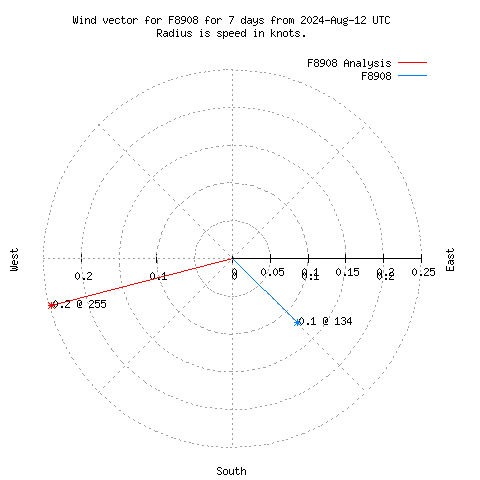 Wind vector chart for last 7 days