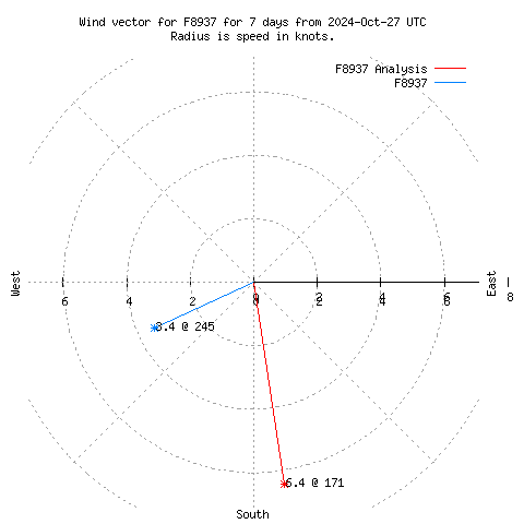 Wind vector chart for last 7 days