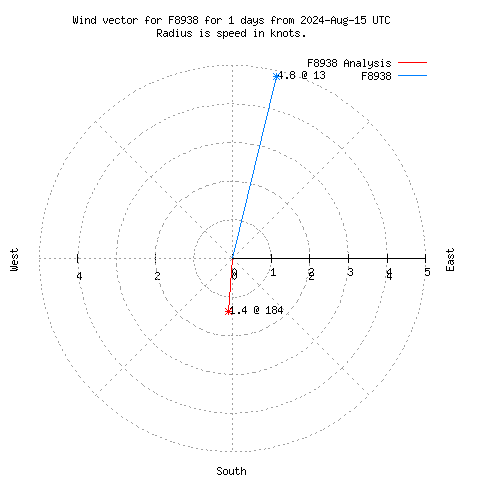 Wind vector chart