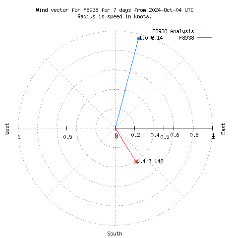 Wind vector chart for last 7 days