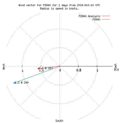 Wind vector chart