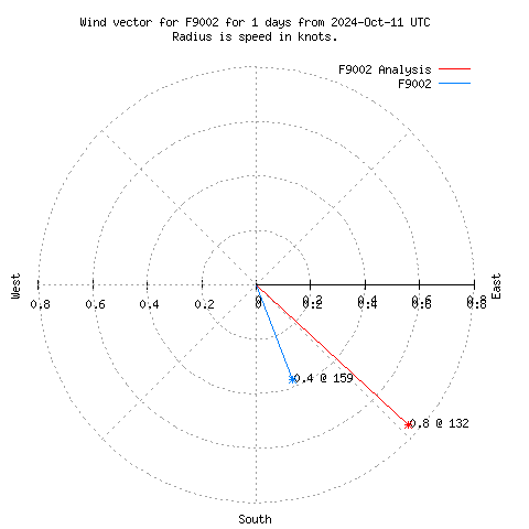 Wind vector chart