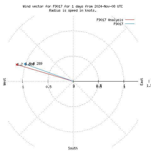 Wind vector chart