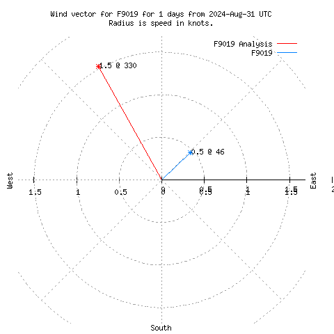 Wind vector chart