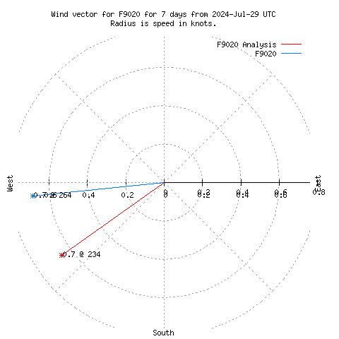 Wind vector chart for last 7 days