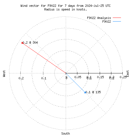 Wind vector chart for last 7 days