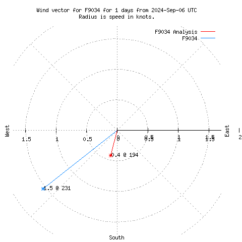 Wind vector chart