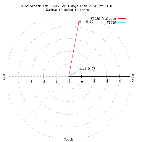 Wind vector chart