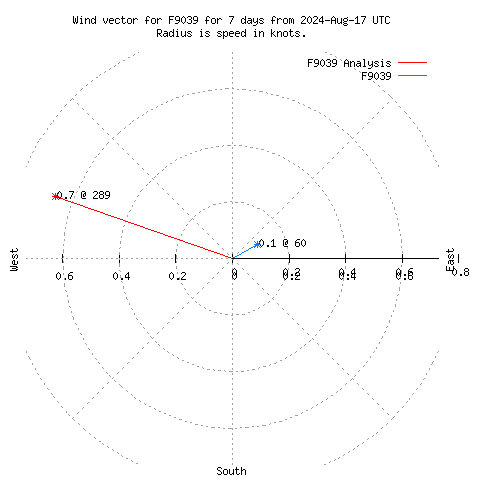 Wind vector chart for last 7 days